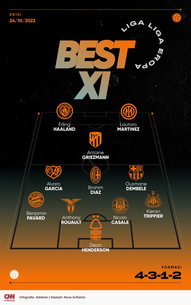 Striker Man City Erling Haaland dan penyerang Inter Milan Lautaro Martinez masuk dalam duet lini depan best 11 CNNIndonesia.com pekan ini.
