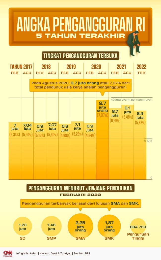 Angka pengangguran RI mencapai 5,83 persen atau 8,4 juta orang per Februari 2022. Pengangguran terbanyak berasal dari lulusan SMA dan SMK.