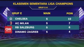 VIDEO: Hasil Lengkap & Klasemen Sementara Liga Champions Grup E-H
