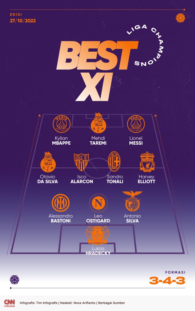 Dua bintang Paris Saint-Germain, Lionel Messi dan Kylian Mbappe masuk dalam Best 11 Liga Champions matchday kelima.