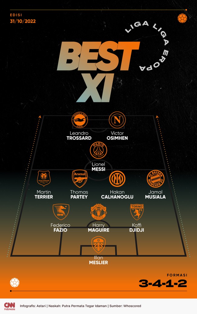 Penyerang Paris Saint-Germain (PSG) Lionel Messi dan bek MU Harry Maguire menghiasi best 11 Liga-liga Eropa versi CNNIndonesia.com pada pekan ini.