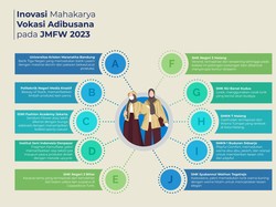 Sederet Inovasi Pendidikan Vokasi dalam Jakarta Muslim Fashion Week 2023