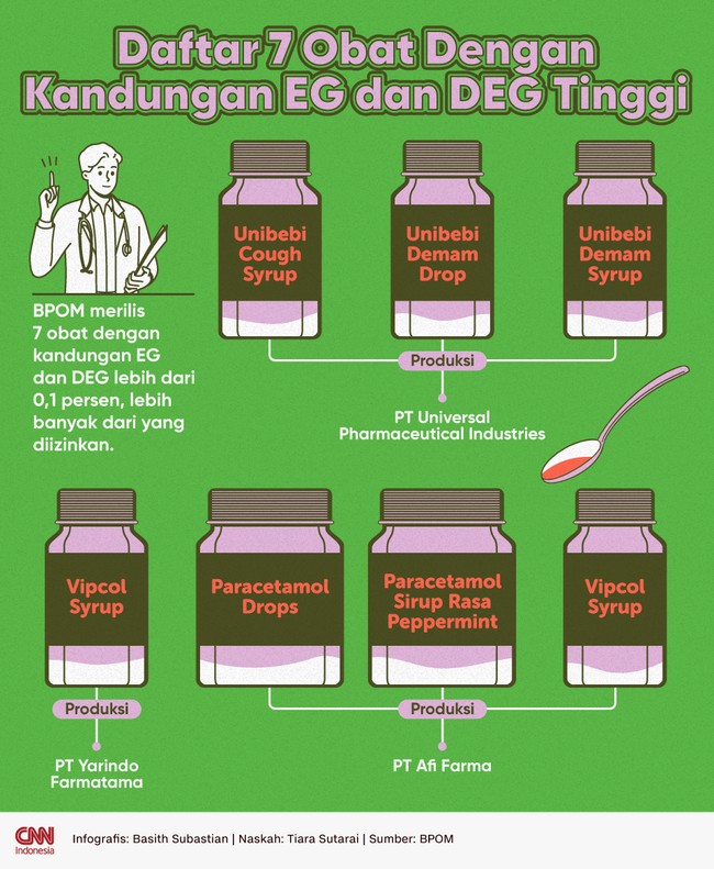 BPOM merilis 7 obat dengan kandungan EG dan DEG lebih dari 0,1 persen, lebih banyak dari yang diizinkan.
