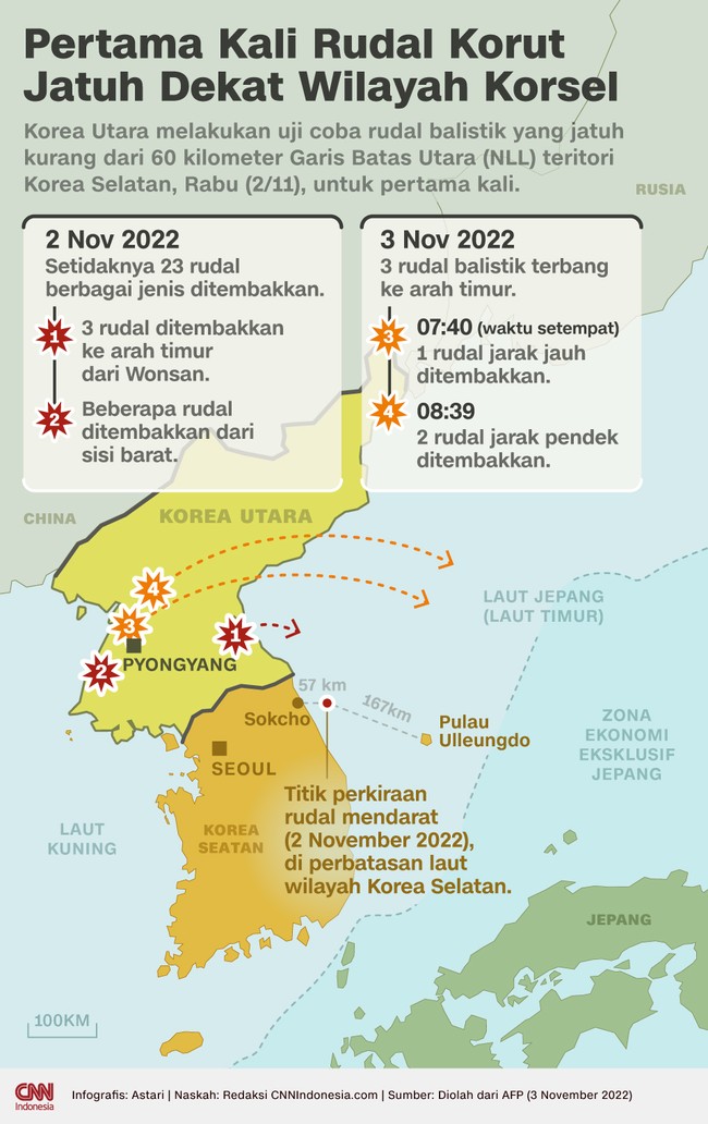 Korea Utara melakukan uji coba rudal balistik yang jatuh kurang dari 60 kilometer Garis Batas Utara (NLL) teritori Korea Selatan, untuk pertama kali.