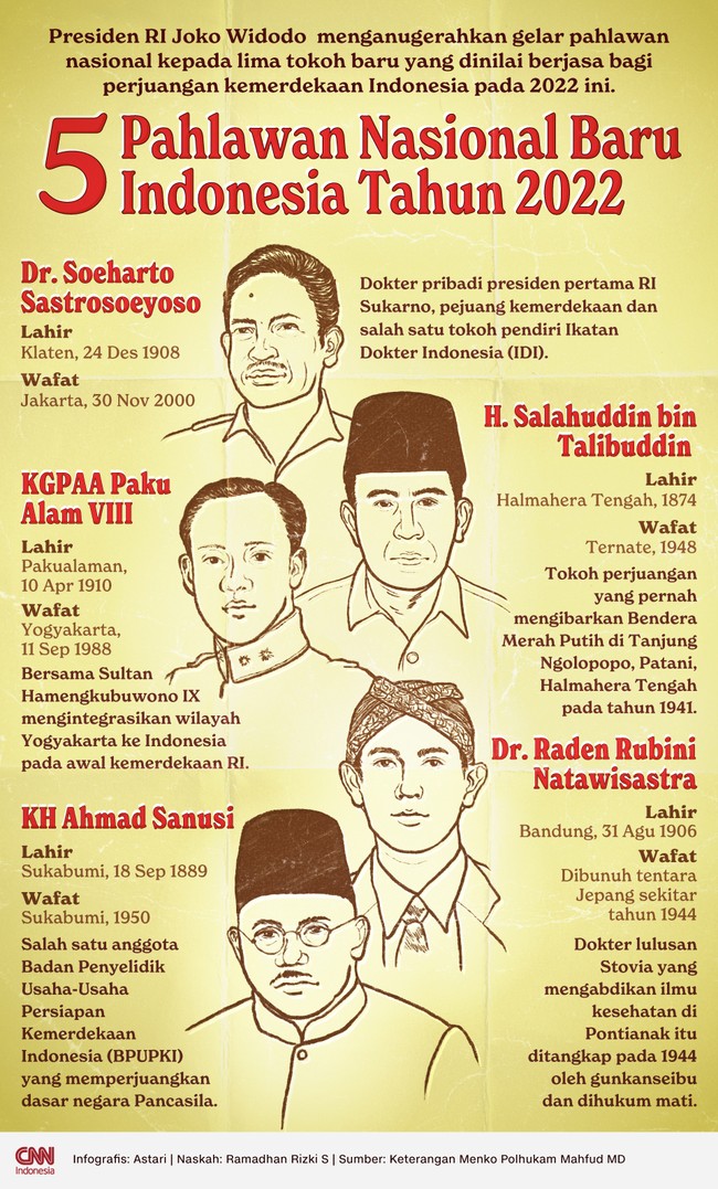 Dari dokter pribadi Sukarno hingga dokter yang dihukum mati Jepang, berikut lima orang yang dianugerahi gelar Pahlawan Nasional oleh Presiden RI di 2022 ini