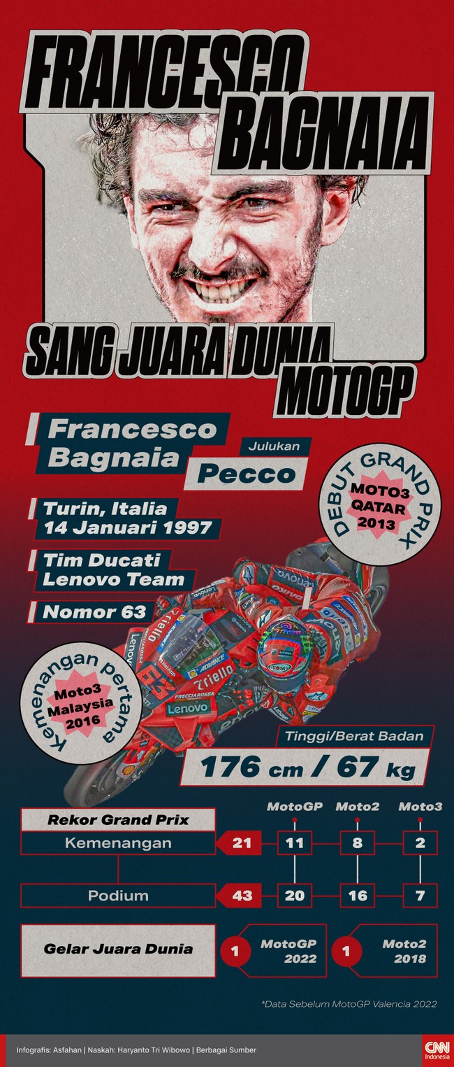 Francesco Bagnaia sukses menjadi juara dunia MotoGP 2022. Berikut profil dan statistik pembalap berjuluk Pecco itu.
