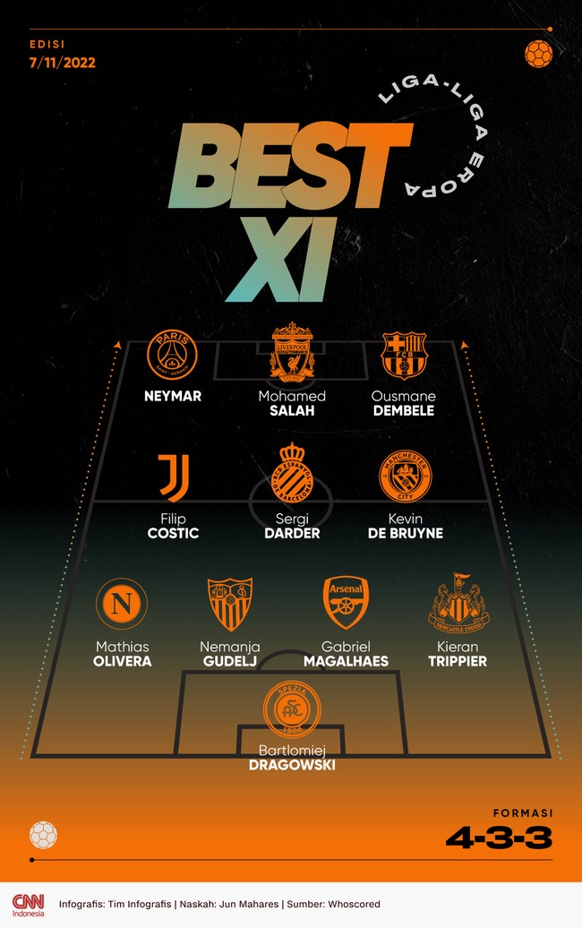 Penyerang PSG Neymar dan pemain Liverpool Mohamed Salah menghiasi best 11 Liga-liga Eropa versi CNNIndonesia.com pada pekan ini.