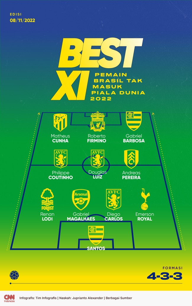 Berikut 11 pemain top yang tidak masuk skuad timnas Brasil di Piala Dunia 2022 pada 20 November-18 Desember mendatang.