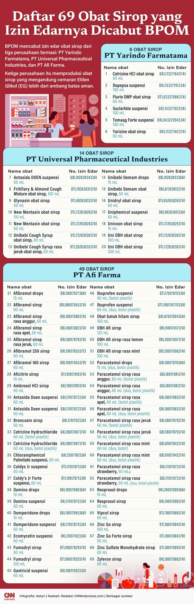 BPOM mencabut izin edar 69 obat sirop yang mengandung cemaran etilen glikol (EG) lebih dari ambang batas aman. Berikut daftarnya.