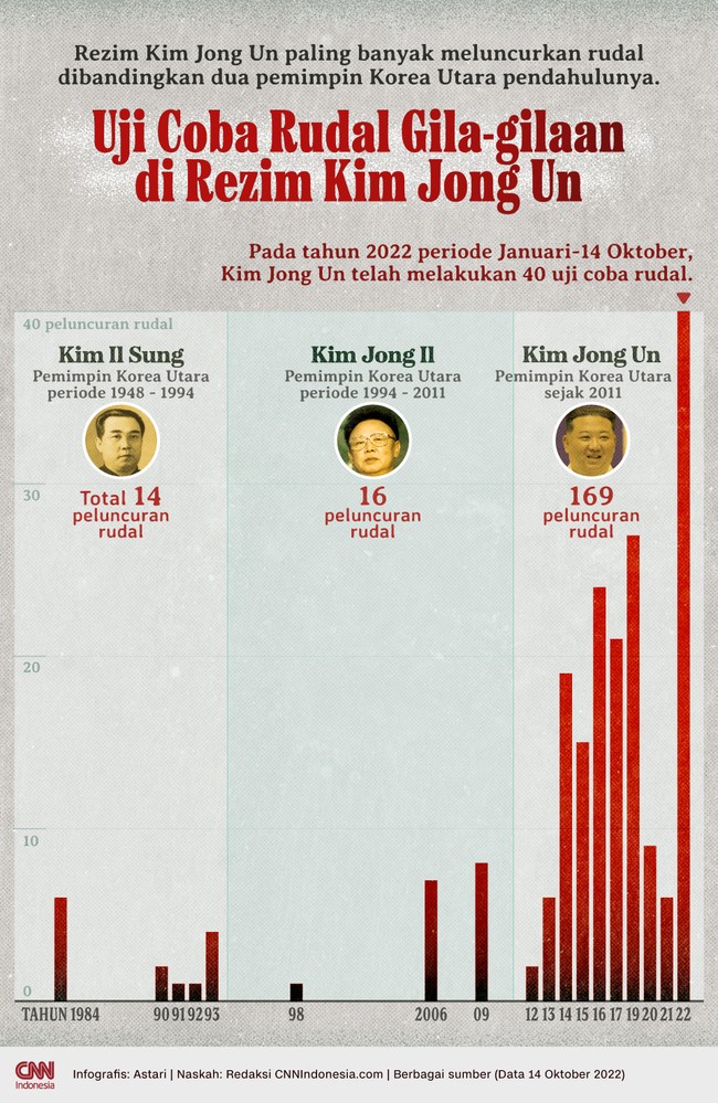 Rezim Kim Jong Un paling banyak meluncurkan rudal dibandingkan dua pemimpin Korea Utara pendahulunya.