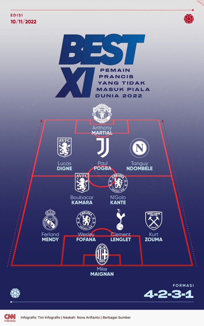 Sederet pemain top timnas Prancis seperti N'Golo Kante dan Paul Pogba tidak dibawa pelatih Didier Deschamps ke Piala Dunia 2022.