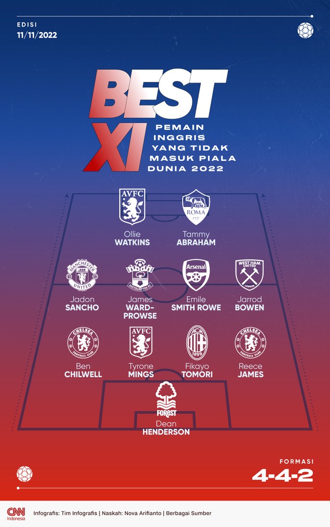 Pelatih Inggris Gareth Southgate sudah memilih 26 pemain untuk Piala Dunia 2022 sehingga terdapat sederet nama top yang gagal masuk skuad The Three Lions.