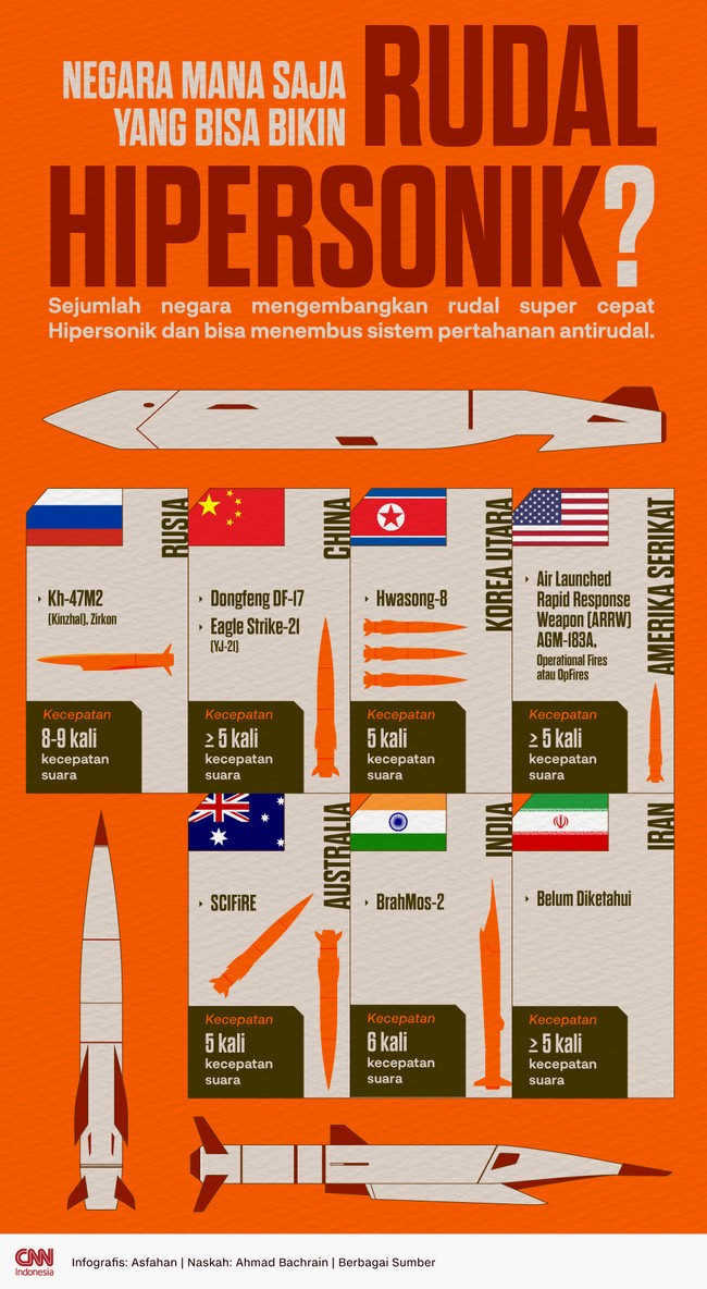 Sejumlah negara mengembangkan rudal super cepat Hipersonik dan bisa menembus sistem pertahanan antirudal.