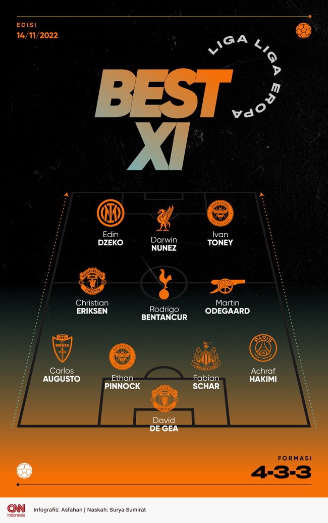 Best 11 Eropa pekan ini diwarnai trisula maut Darwin Nunez (Liverpool), Edin Dzeko (Inter Milan), dan Ivan Toney (Brentford) di lini depan.