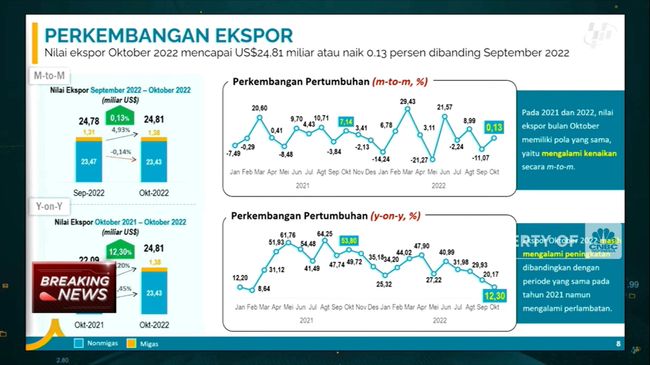 Neraca Dagang RI Oktober 2022 Surplus USD 5,67 Miliar