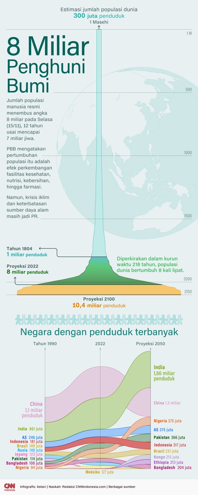 Jumlah penduduk Bumi kini resmi menembus angka 8 miliar, Rabu (15/11). Simak perjalanan sejarah populasi dan proyeksinya ke depan.