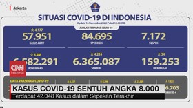 VIDEO: Kasus Covid-19 Sentuh Angka 8 Ribu