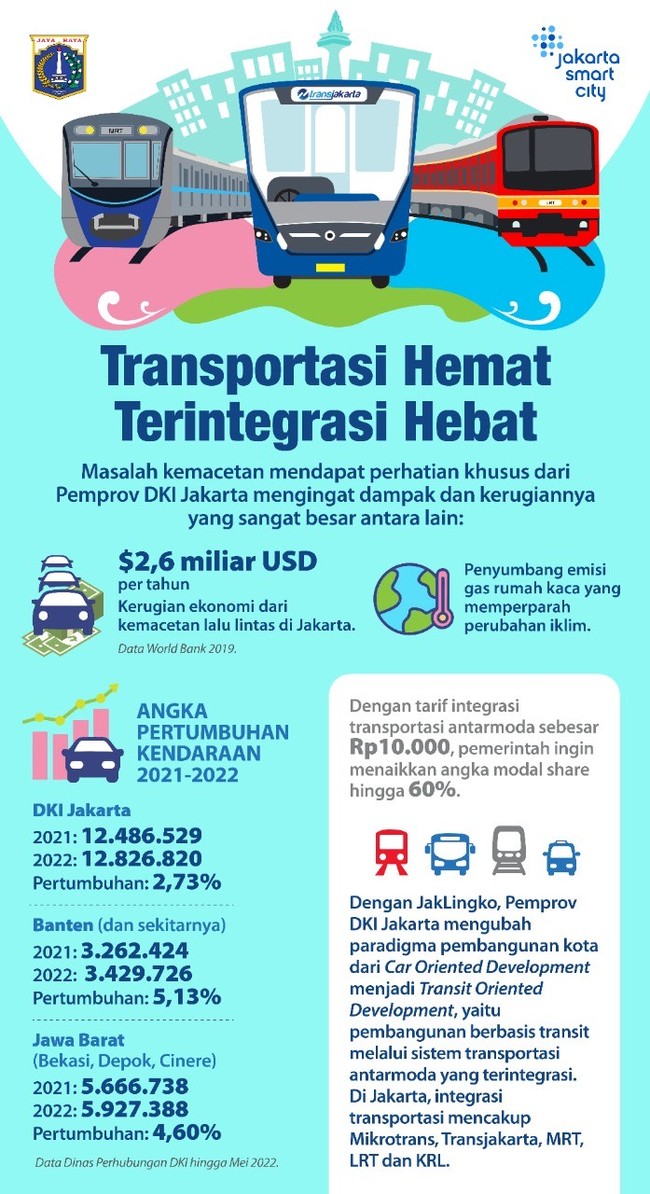 Masalah kemacetan mendapat perhatian khusus dari Pemprov DKI Jakarta mengingat dampak dan kerugiannya yang sangat besar.