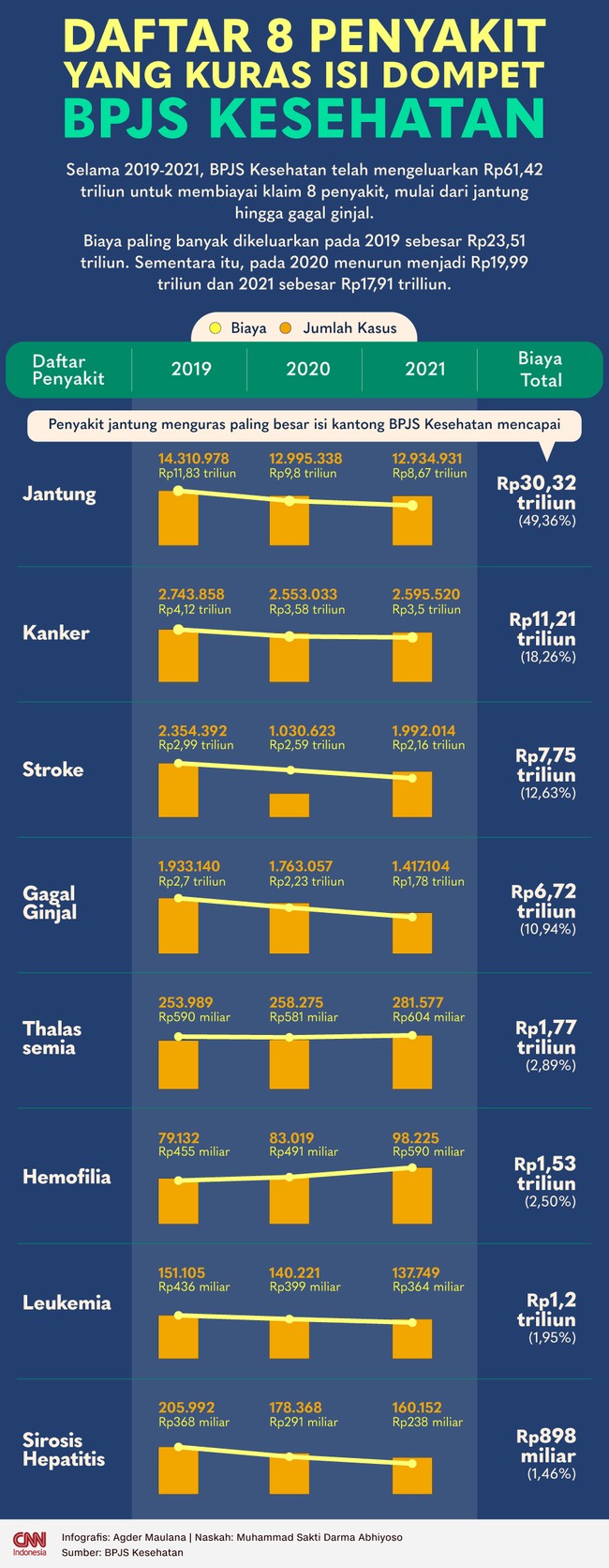 BPJS Kesehatan mengeluarkan uang Rp61,42 triliun sejak 2019-2021, hanya untuk membiayai pengobatan delapan penyakit peserta program JKN.