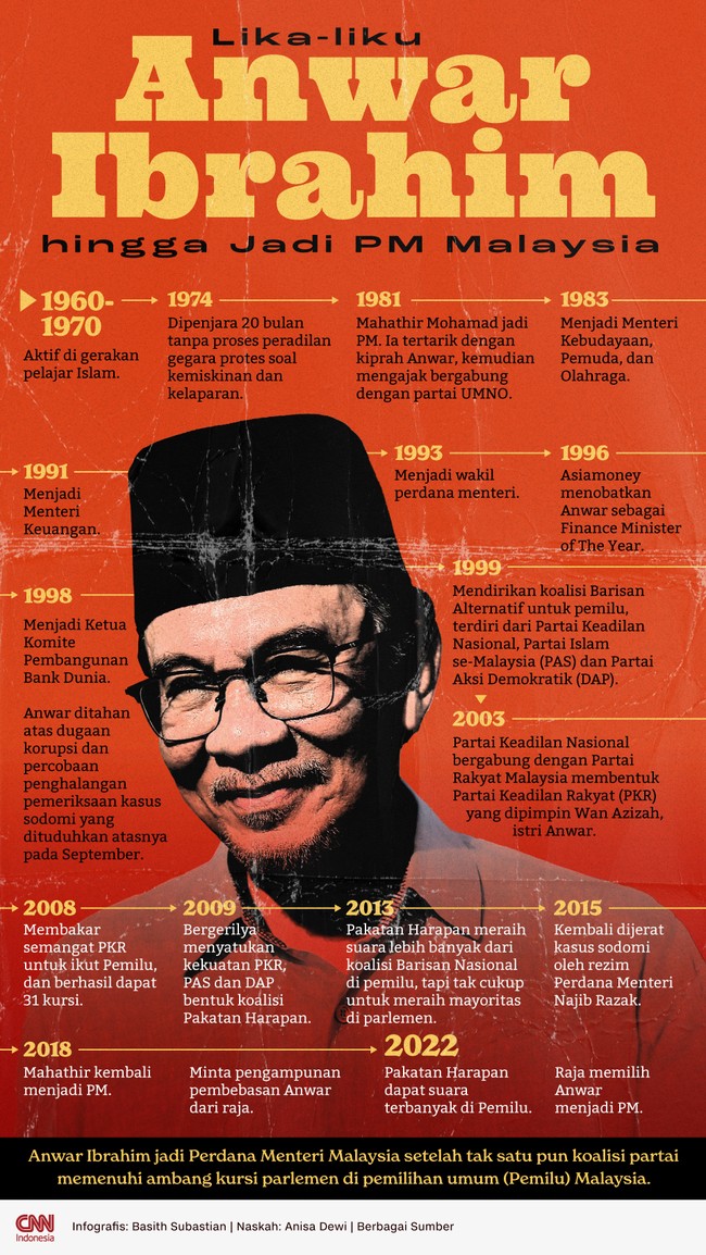 Anwar Ibrahim jadi Perdana Menteri Malaysia setelah tak satu pun koalisi partai memenuhi ambang kursi parlemen di Pemilu)Malaysia.