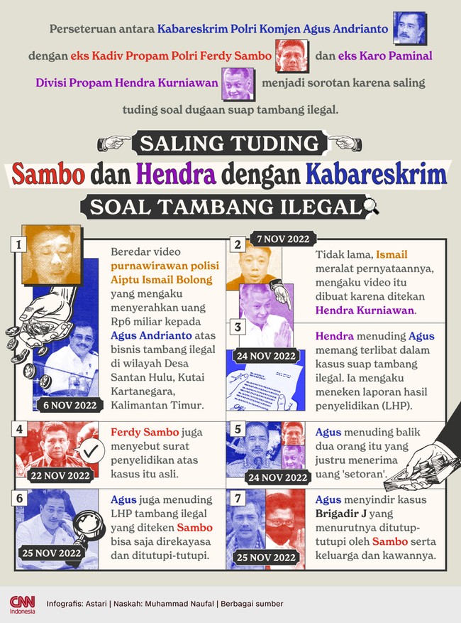 Dugaan aliran dana dari tambang ilegal di Kalimantan Timur ke pejabat Polri menjadi sorotan. Pernah diusut oleh Ferdy Sambo saat masih menjabat Kadiv Propam.