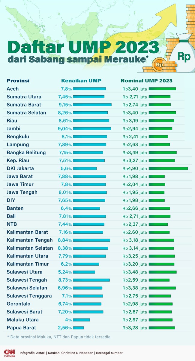 Kementerian Ketenagakerjaan (Kemnaker) mengumumkan rata-rata kenaikan upah minimum provinsi (UMP) 2023 maksimal 10 persen. Berikut daftar UMP 2023.