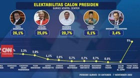 VIDEO: Membedah Elektabilitas Bakal Capres 2024