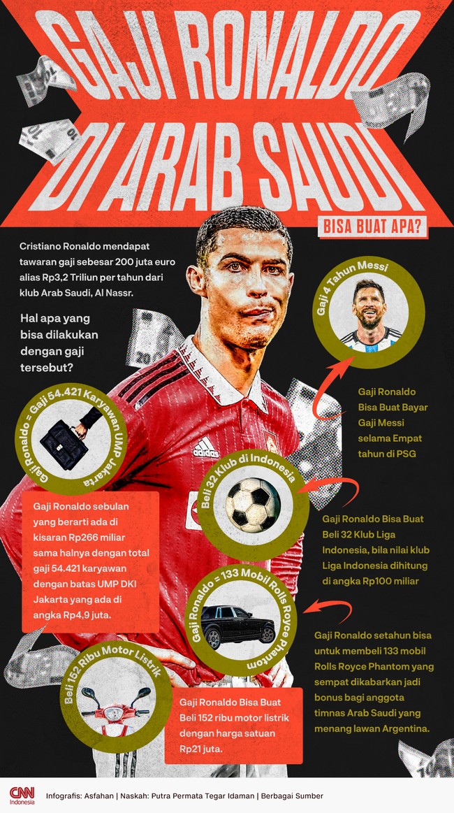 Cristiano Ronaldo disebut bakal mendapat gaji Rp3,2 Triliun per tahun bila menerima pinangan klub Arab Saudi. Bisa buat apa saja gaji sebesar itu?