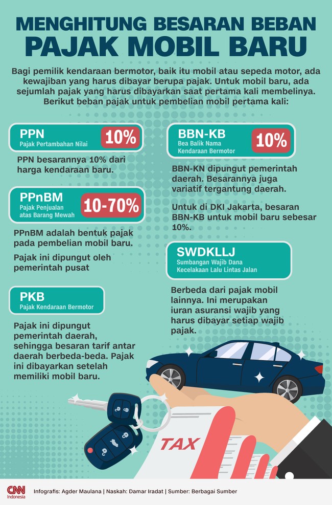 Ada sejumlah pajak-pajak yang dibebankan ke konsumen di setiap pembelian mobil baru.
