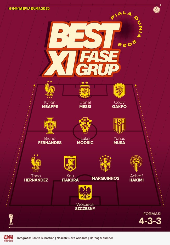 Lionel Messi, Kylian Mbappe, dan Cody Gakpo susunan 11 pemain terbaik selama fase grup Piala Dunia 2022 versi CNNIndonesia.com.