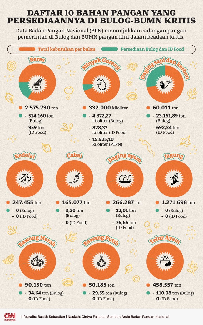 Data Badan Pangan Nasional (BPN) menunjukkan cadangan pangan pemerintah di Bulog dan BUMN pangan kini dalam keadaan kritis.