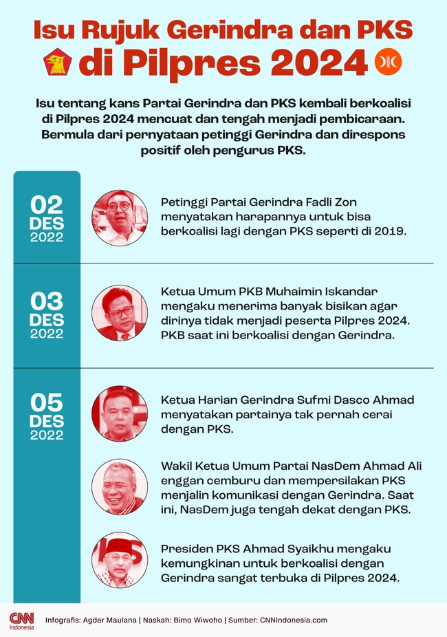 Isu kans Gerindra dan PKS kembali berkoalisi di Pilpres 2024 tengah menjadi pembicaraan publik. Di Pilpres 2014 dan 2019, kedua partai berkoalisi.