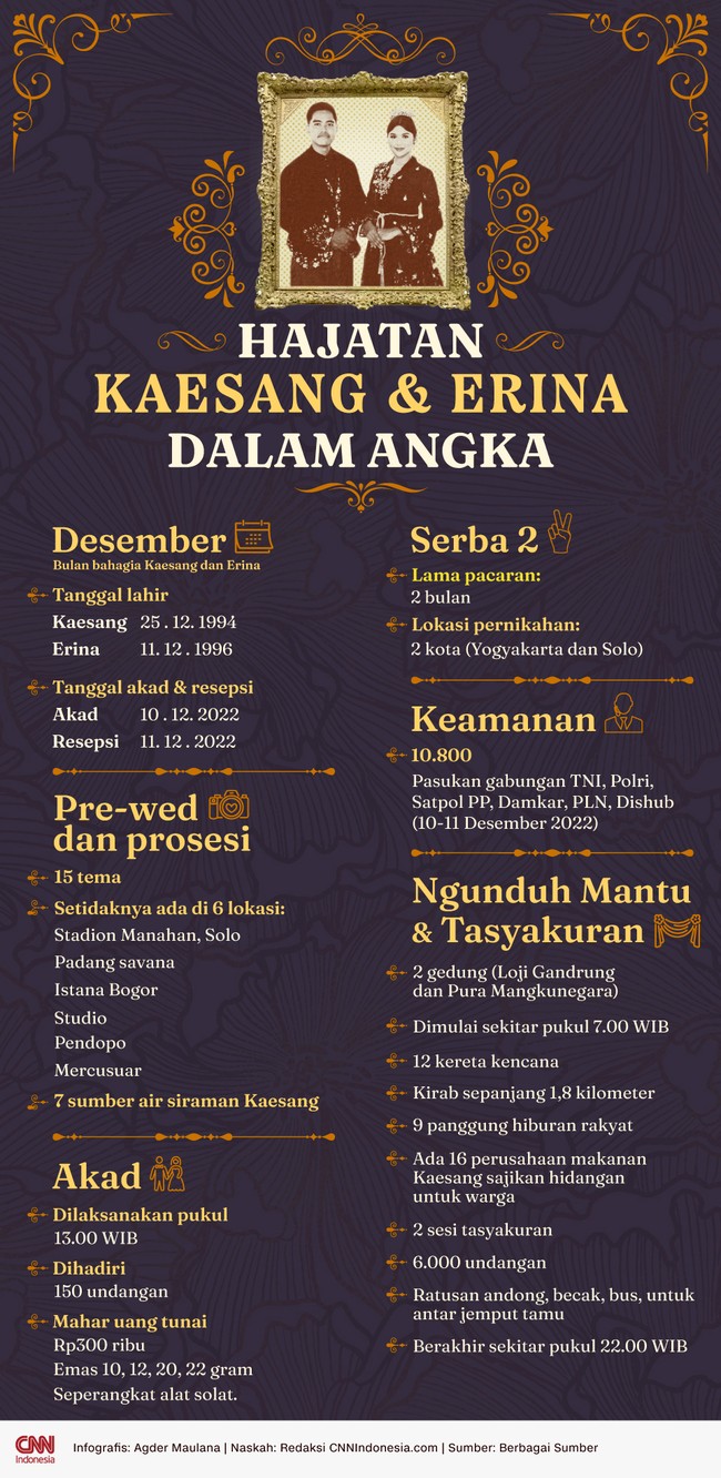 Ada angka-angka menarik dalam rangkaian pernikahan Kaesang Pangarep dan Erina Gudono yang berlangsung pekan ini.