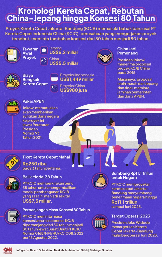 Proyek Kereta Cepat Jakarta-Bandung memasuki babak baru usai PT Kereta Cepat Indonesia China (KCIC) meminta tambahan konsesi dari 50 tahun menjadi 80 tahun.