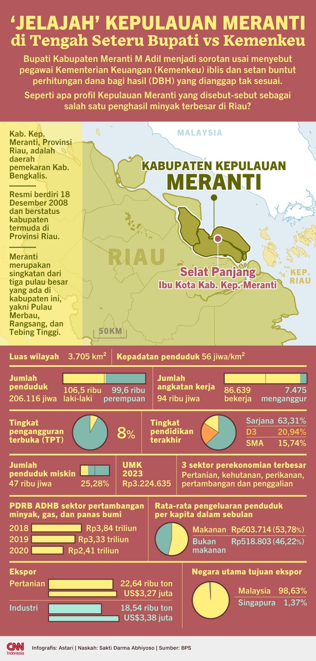 Bupati Kabupaten Meranti M Adil menjadi sorotan usai menyebut pegawai Kemenkeu iblis dan setan buntut tak puas perhitungan dana bagi hasil (DBH).