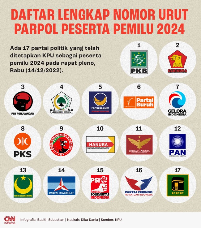 Ada 17 parpol yang telah ditetapkan KPU sebagai peserta pemilu 2024, di mana ada 8 parpol parlemen bertahan dengan nomor urut lama.