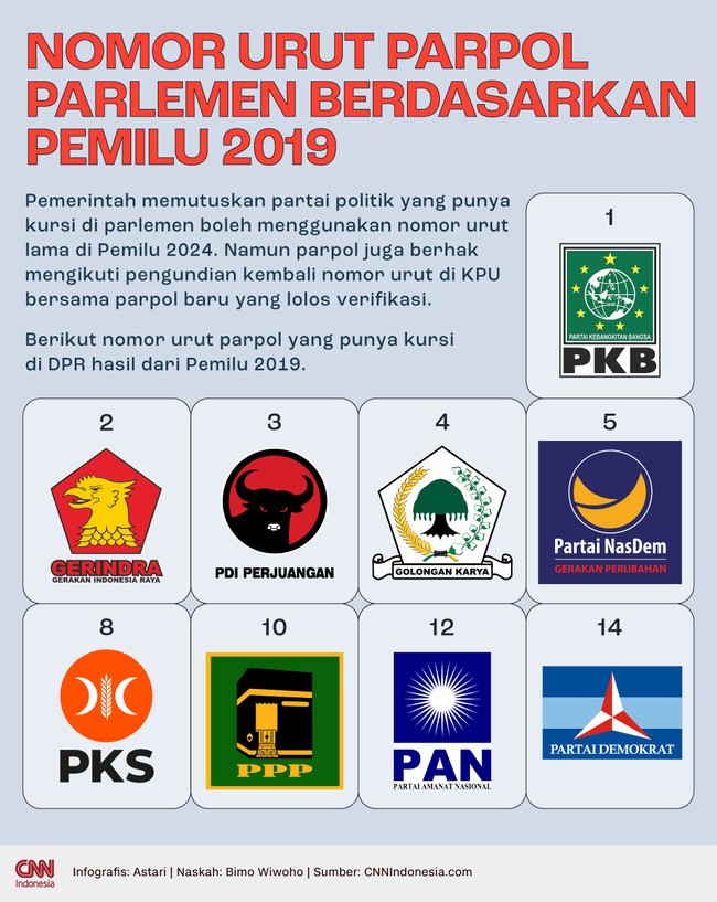 Pemerintah memutuskan partai politik yang punya kursi di parlemen boleh menggunakan nomor urut lama di Pemilu 2024