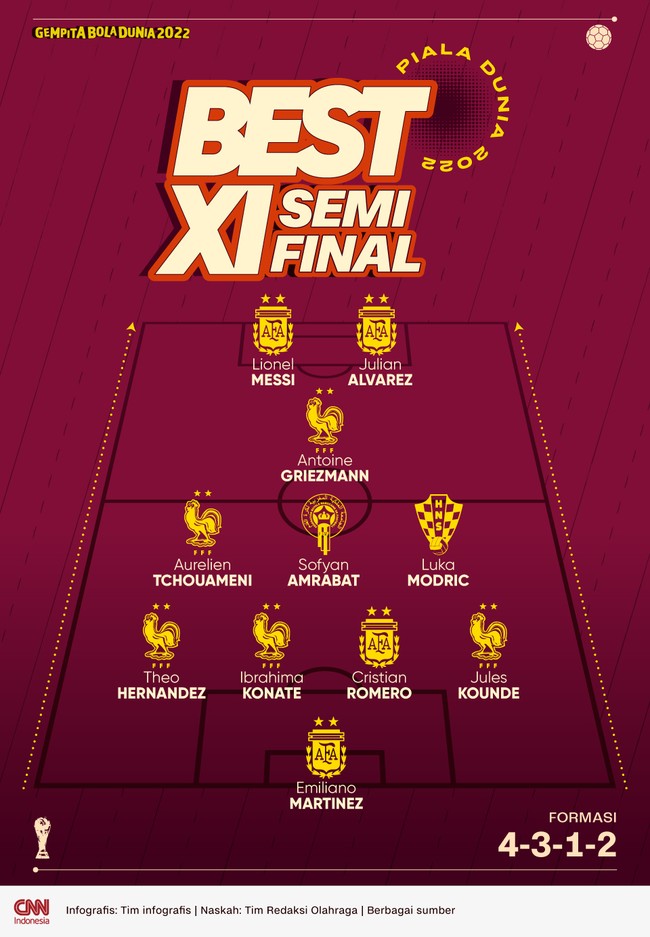 Duet Lionel Messi dan Julian Alvarez masuk Best 11 semifinal Piala Dunia 2022 versi CNNIndonesia.com.