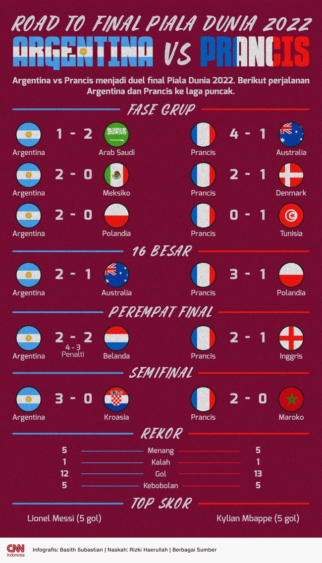 Argentina vs Prancis menjadi duel final Piala Dunia 2022. Berikut perjalanan Argentina dan Prancis ke laga puncak.