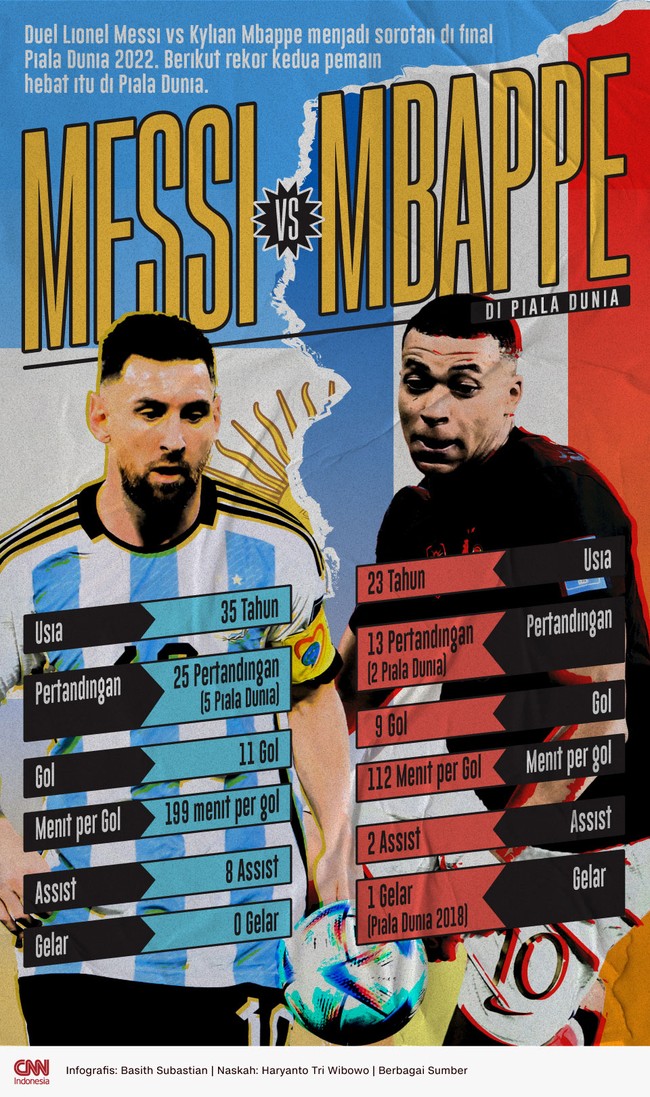 Duel Lionel Messi vs Kylian Mbappe menjadi sorotan di final Piala Dunia 2022. Berikut rekor kedua pemain hebat itu di Piala Dunia.