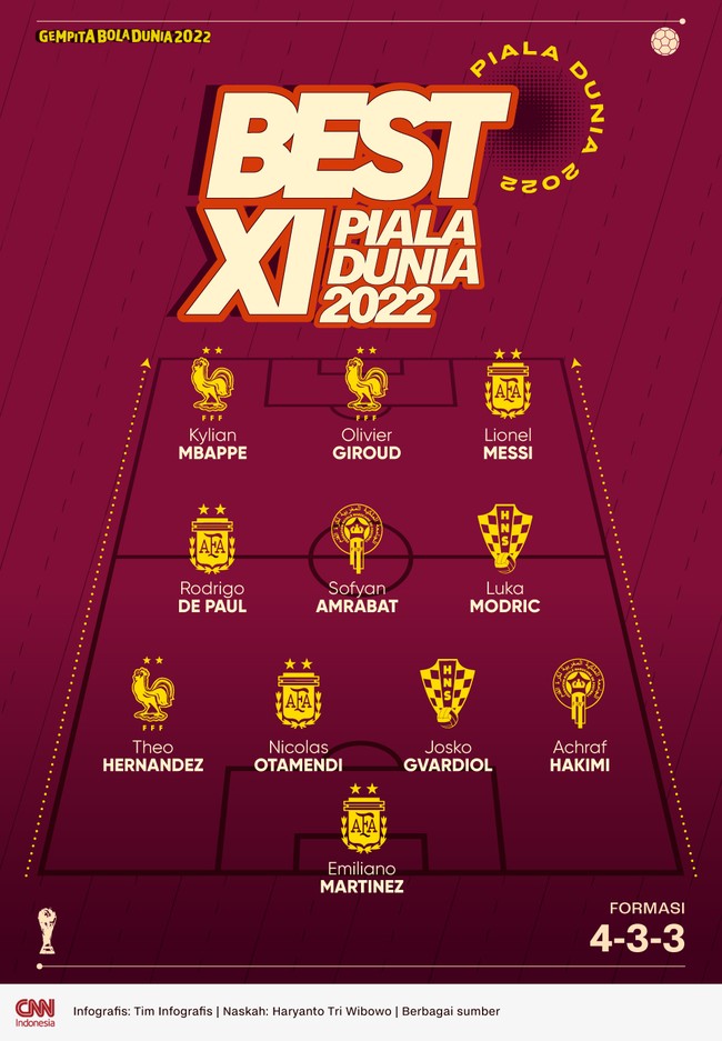 Berikut sebelas pemain terbaik Piala Dunia 2022 yang dipimpin Lionel Messi dan Kylian Mbappe di lini depan.