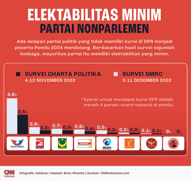 Ada 8 partai politik nonparlemen yang lolos jadi peserta Pemilu 2024. Namun, elektabilitas mereka masih terbilang rendah.