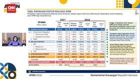 VIDEO: Sri Mulyani Sebut Defisit APBN 1,22% Per 14 Desember 2022