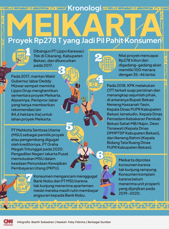 Meikarta dikenalkan sebagai proyek hunian vertikal pada 2017. Proyek ini seharusnya rampung pada 2019-2020, namun belum ada satu unit pun yang diserahkan.
