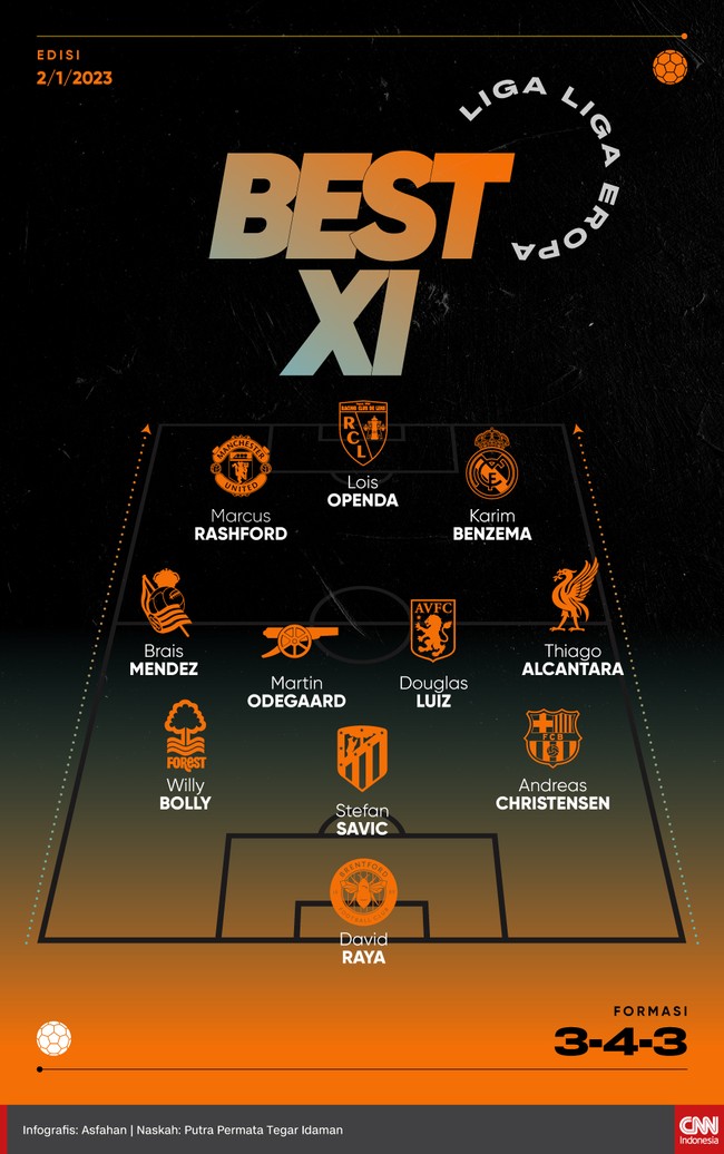 Penyerang Real Madrid Karim Benzema dan striker MU Marcus Rashford menghiasi best 11 Liga-liga Eropa versi CNNIndonesia.com pada pekan ini.