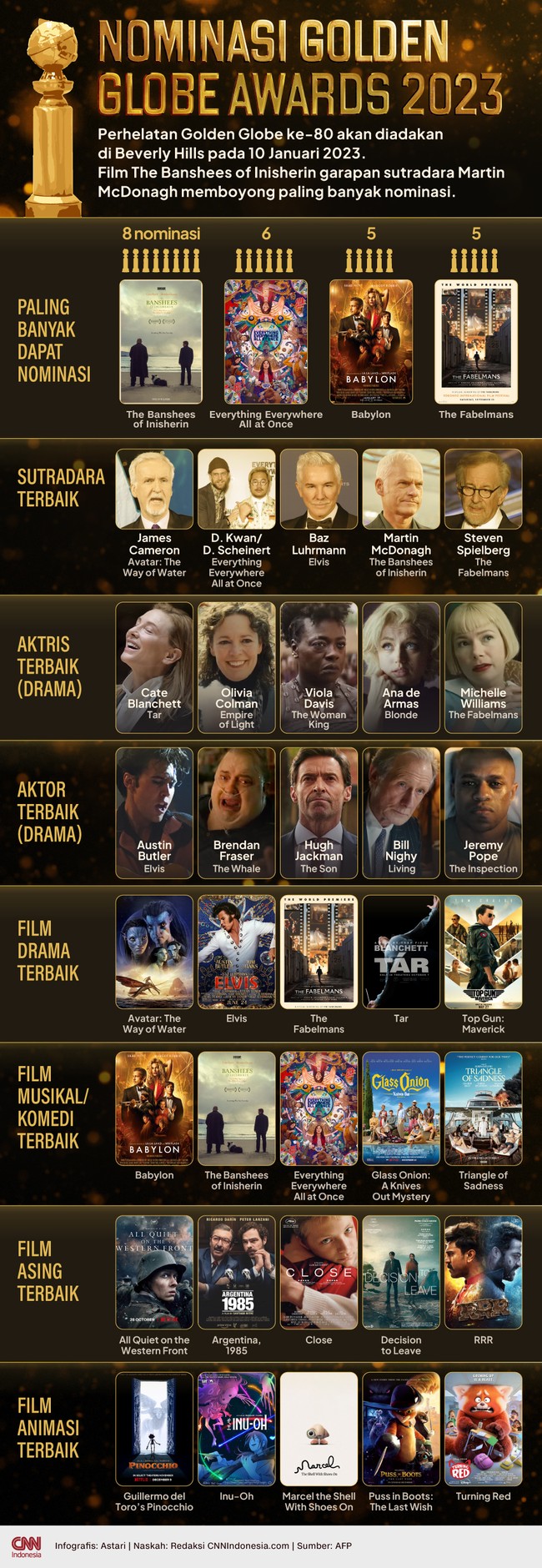 Golden Globe Awards 2023 akan digelar pada 10 Januari 2023 waktu Los Angeles.