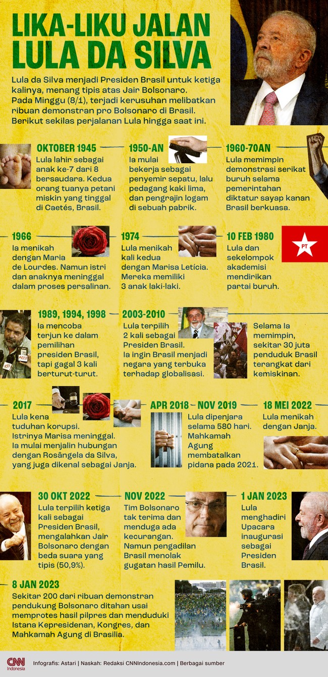 Lula Da Silva kembali menjadi Presiden Brasil setelah mengalahkan Jair Bolsonaro pada akhir 2022 dan dilantik pada 1 Januari 2023.
