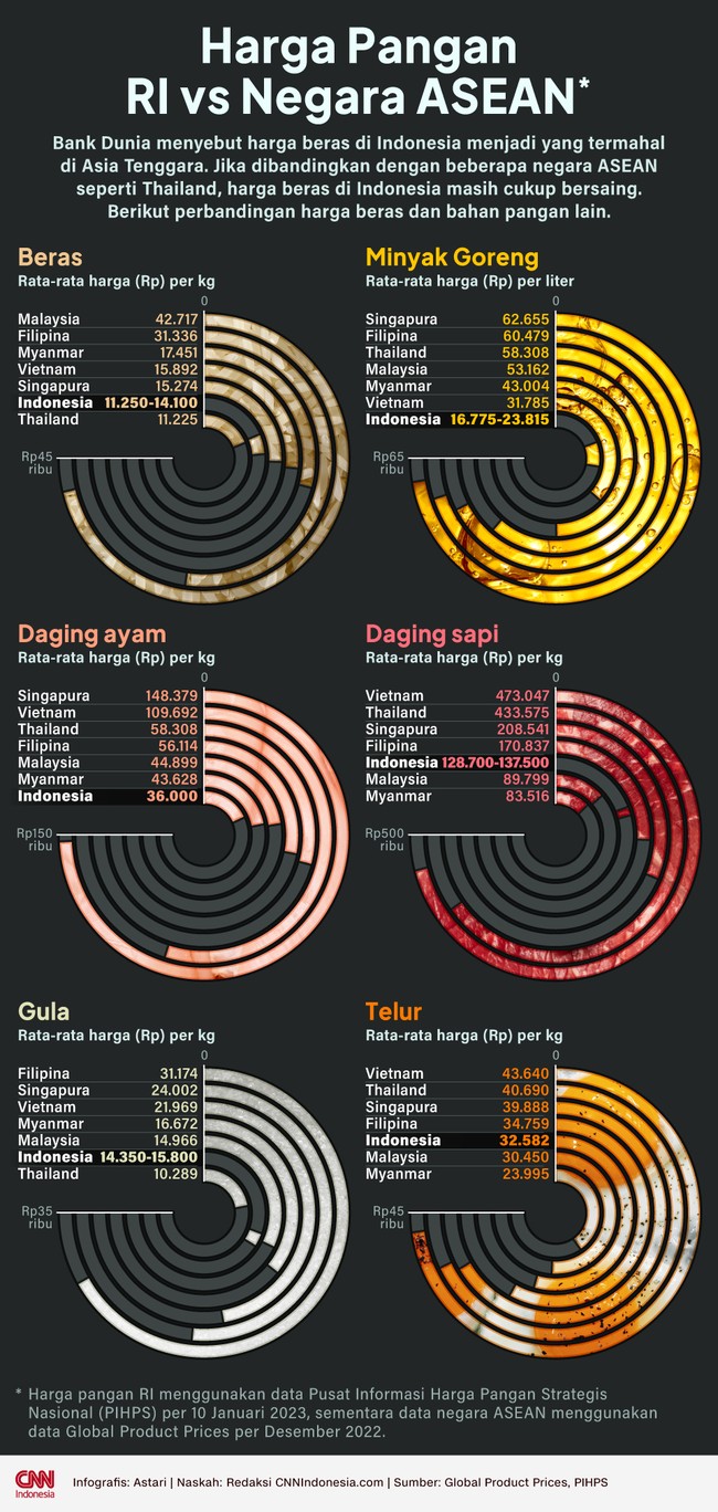 Bank Dunia menyebut harga beras di Indonesia termahal apabila dibandingkan dengan negara lain di kawasan Asia Tenggara.