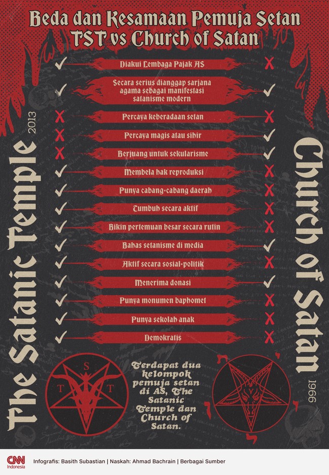 Terdapat dua kelompok pemuja setan di AS, The Satanic Temple dan Church of Satan, berikut perbedaan dan kesamaannya.