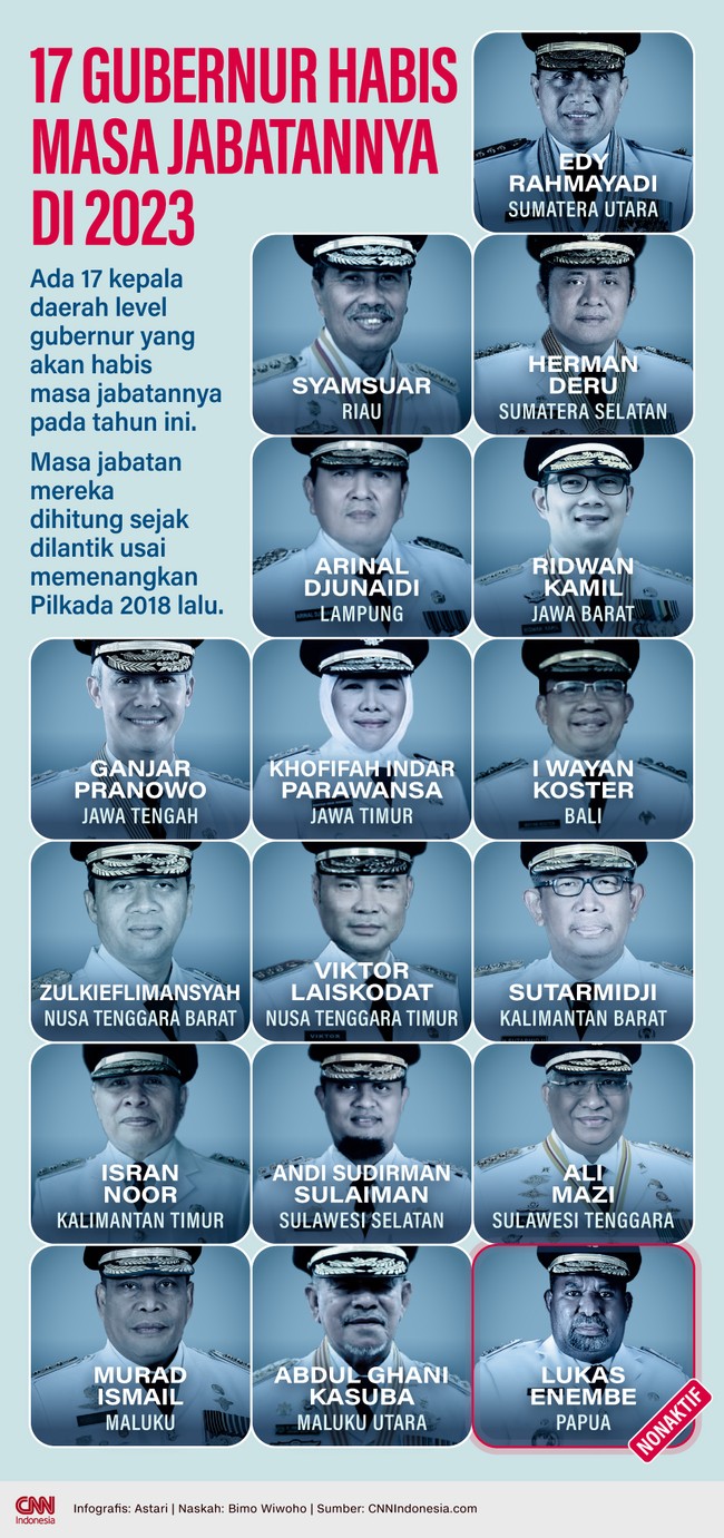 Ada 17 kepala daerah level gubernur yang akan habis masa jabatannya pada tahun ini. Termasuk Ganjar Pranowo dan Ridwan Kamil.